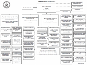 DOE Org Chart Feb 2022