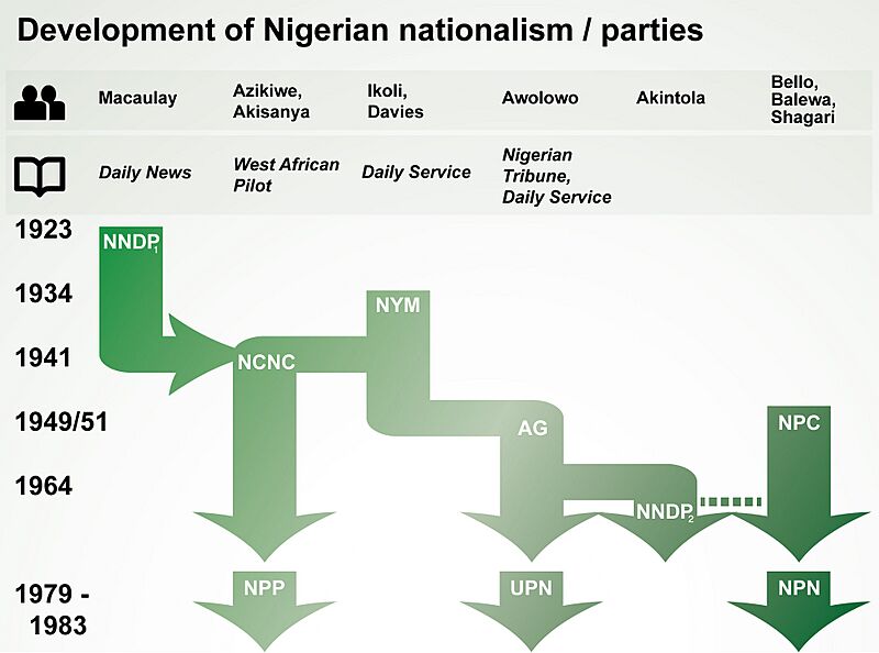 Development-of-nigerian-nationalism-4