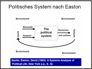 Easton-System of political-life