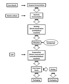 Flow chart for corn sauce production