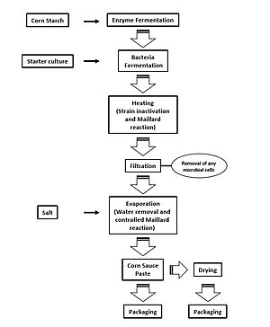 Flow chart for corn sauce production