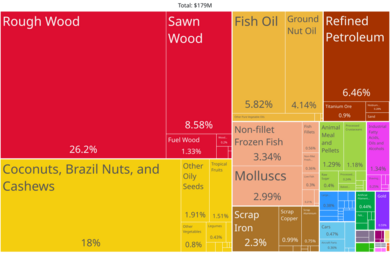Gambia Product Exports (2019)