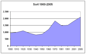 Poblacion-Sort-1900-2005