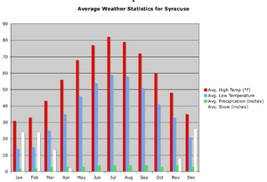 Syracuse Weather Statistics