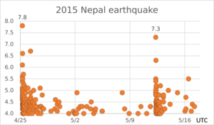 2015 Nepal earthquake