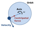 Centripetal force diagram