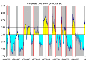 Co2 glacial cycles 800k