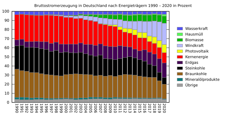 Energiemix Deutschland