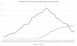 Evolution of the MRO rate and the HICP for the EU