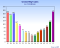 Global Vinyl Sales Graph In US$