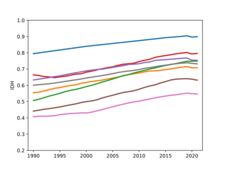 Human Development Index regions evolution 1990-2021-fr