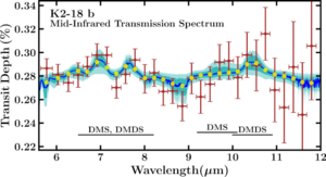 K2-18 b Mid-Infrared Transmission Spectrum