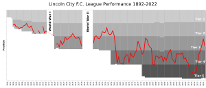 Lincoln City FC League Performance