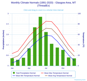 Monthly Climate Normals (1991-2020) - Glasgow Area, MT(ThreadEx)