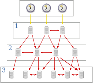 Network Time Protocol servers and clients.svg