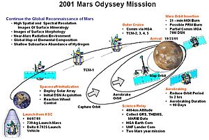 Odyssey summary br