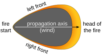 Propagation model wildfire (English)