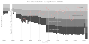 Rayo Vallecano de Madrid league performance 1929-present