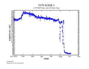 Solar wind at Voyager 1