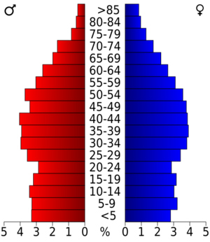 USA Grainger County, Tennessee.csv age pyramid