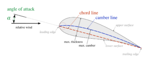Wing profile nomenclature