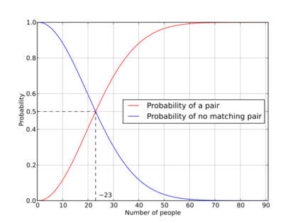 Birthday paradox probability