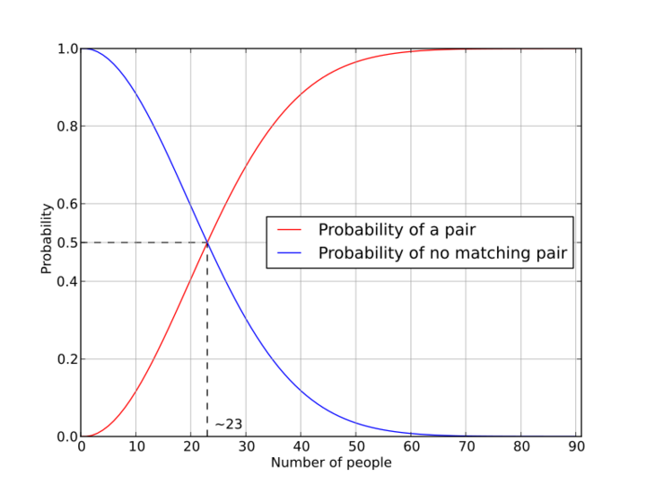 Birthday paradox probability