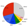 CO2 emission pie chart