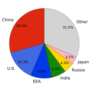 CO2 emission pie chart