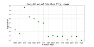 Decatur CityIowaPopPlot