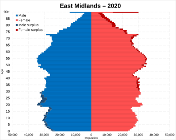 East Midlands population pyramid 2020