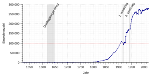 Einwohnerentwicklung von Wiesbaden