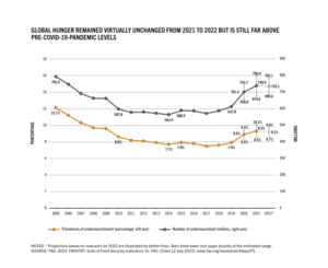 Global hunger remained virtually unchanged from 2021 to 2022 but is still far above pre-Covid-19-pandemic levels