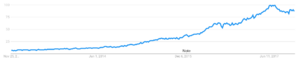 Google Search popularity of Quora