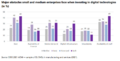 Major obstacles small and medium enterprises face when investing in digital technologies