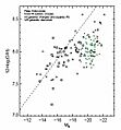 Oxygen-to-hydrogen vs. B-Band (rest-frame) absolute magnitude
