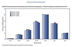 Prevalence of ALS in the United States by age group, 2012-2015