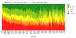 WineHQ ratings