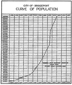 1916 Better City Planning for Bridgeport John Nolan Curve of Population