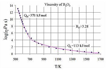 B2O3 viscosoty