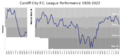 CardiffCityFC League Performance