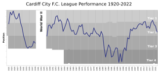 CardiffCityFC League Performance
