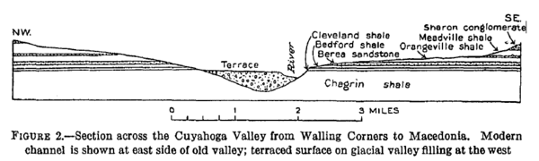 Cuyahoga Valley National Park geologic cross section