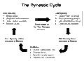 Dynastic Cycle 