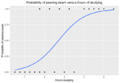 Exam pass logistic curve