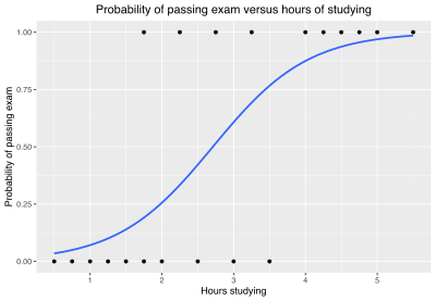 Exam pass logistic curve