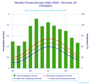 Monthly Climate Normals (1991-2020) - Flint Area, MI(ThreadEx)
