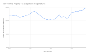 New York City Property Tax as a percent of Expenditures