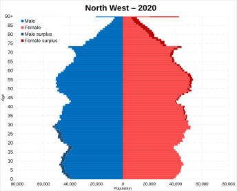 North West population pyramid 2020