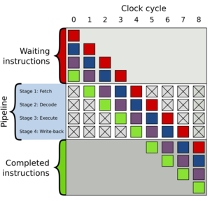 Pipeline, 4 stage